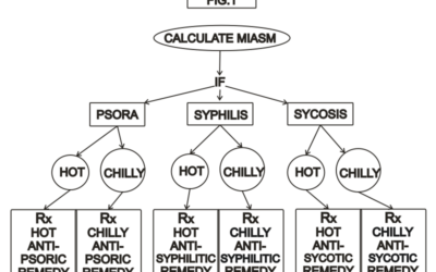 Miasm and Thermals